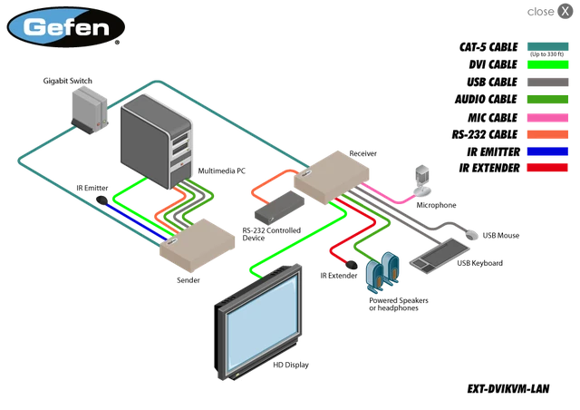Gefen EXT-DVIKVM-LANTX — система KVM; предложение включает только передатчик