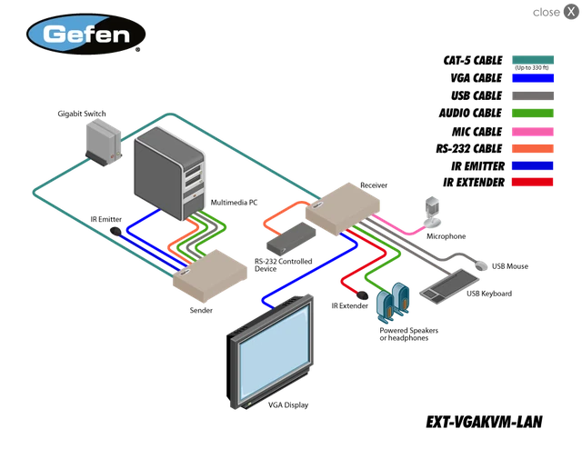 Gefen EXT-VGAKVM-LANRX — система KVM; предложение включает только приёмник